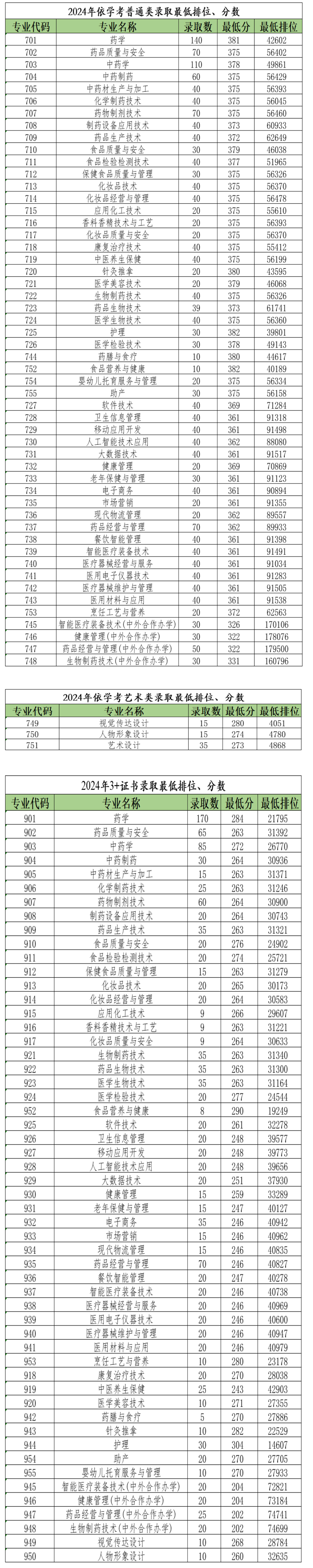 广东食品药品职业学院2024年春季依学考、3+证书录取最低排位、分数.jpg