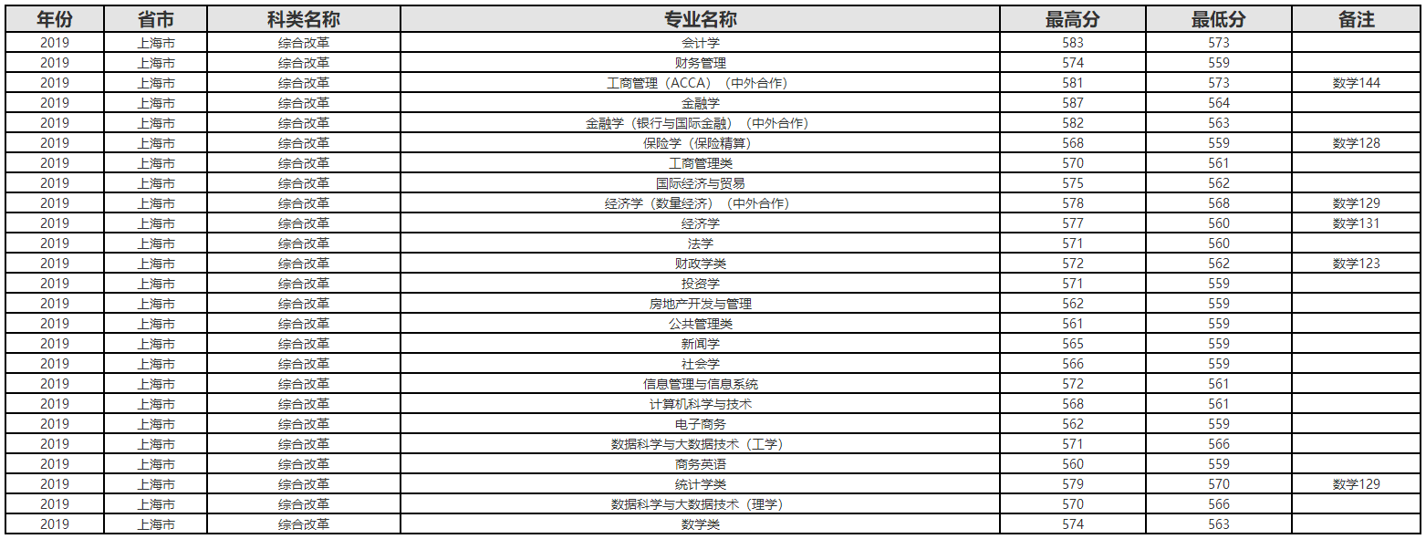 上海财经大学2019年录取分数线（上海）.png