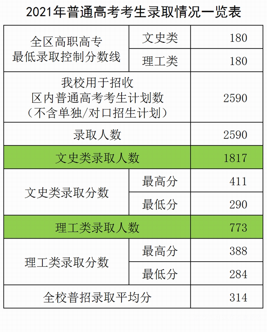 广西工商职业技术学院2021年普招录取情况表.png