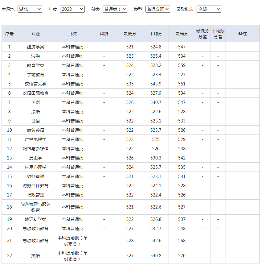 湖北师范大学2022年录取分数线（湖北）.jpg