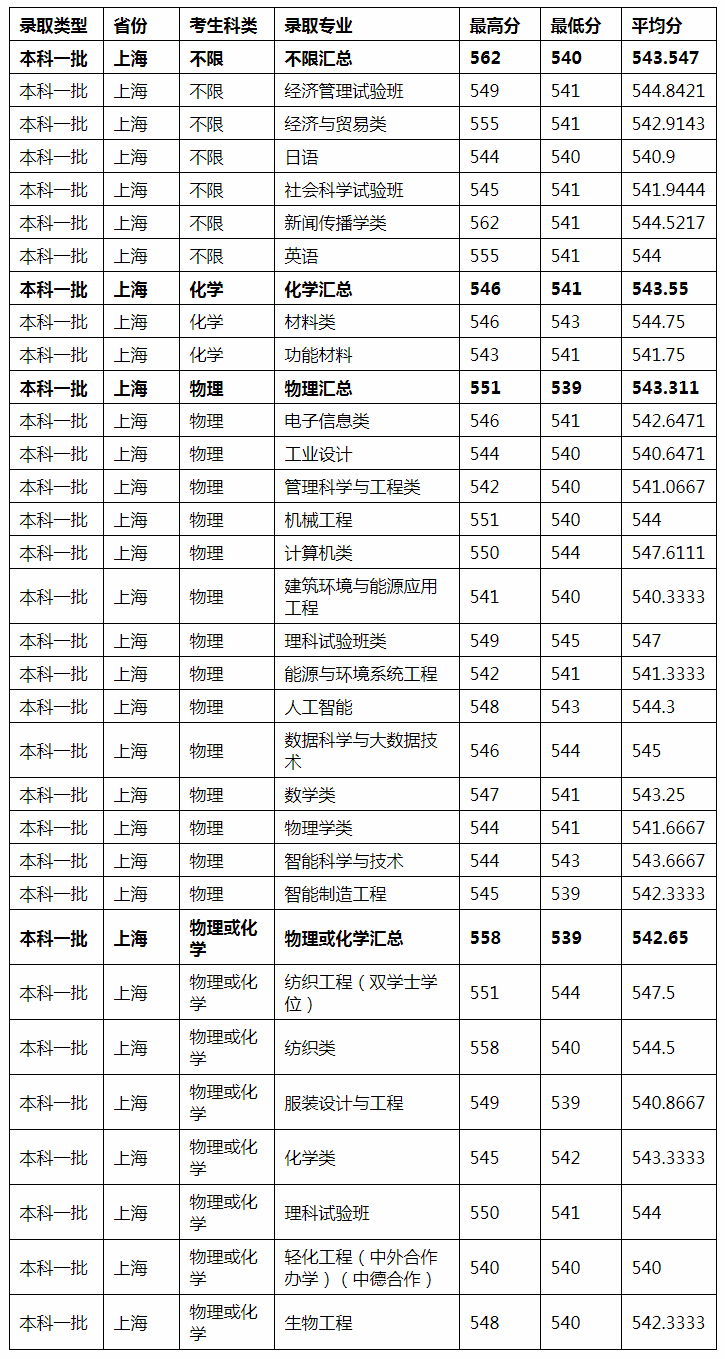 东华大学2022年上海市本科一批录取分数一览表.jpg