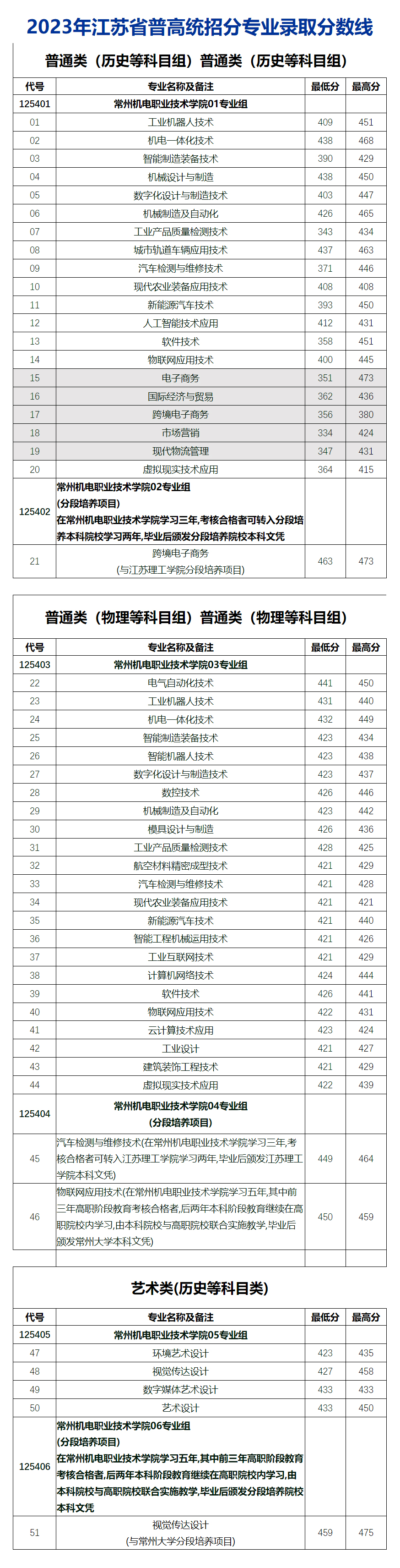 常州机电职业技术学院2023年高统招分专业录取分数线.jpg