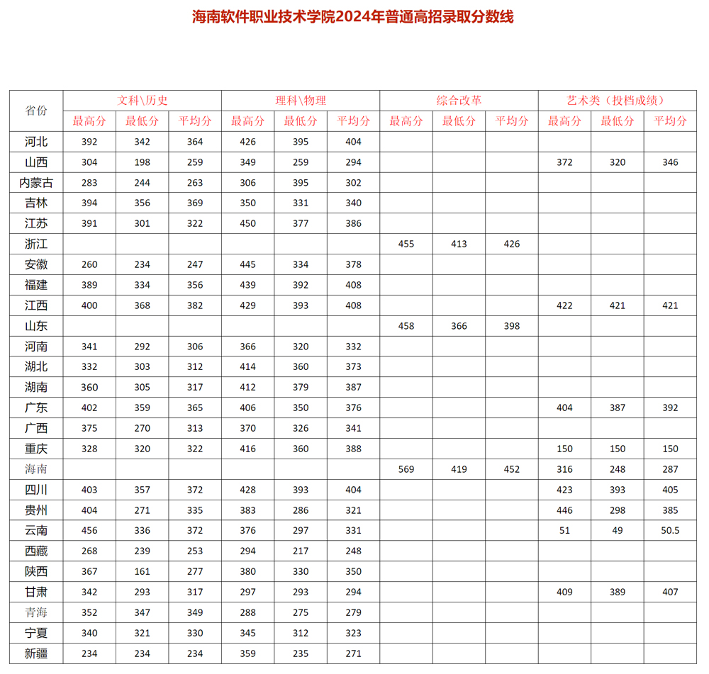 海南软件职业技术学院2024年普通高招录取分数线.jpg