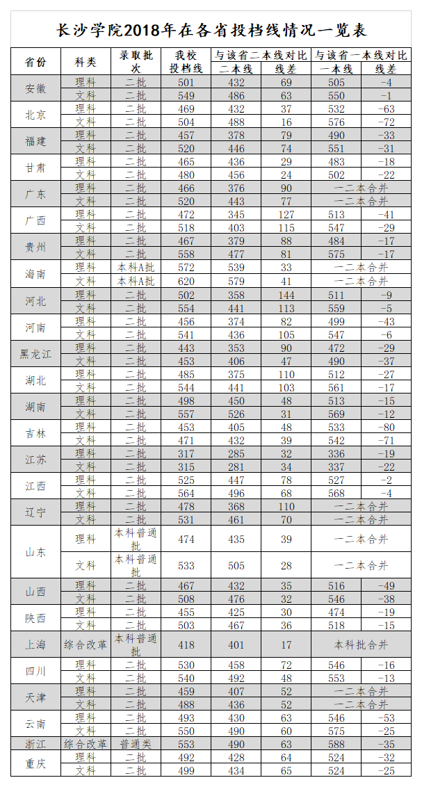 长沙学院2018年各省录取分数情况.png