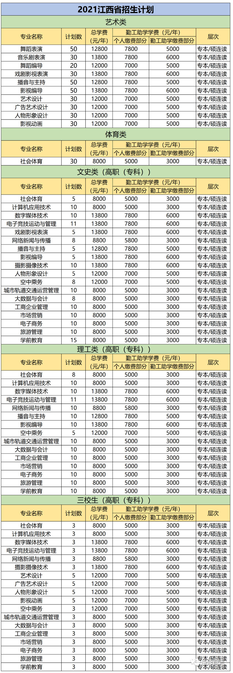 南昌影视传播职业学院2021年招生计划.jpg