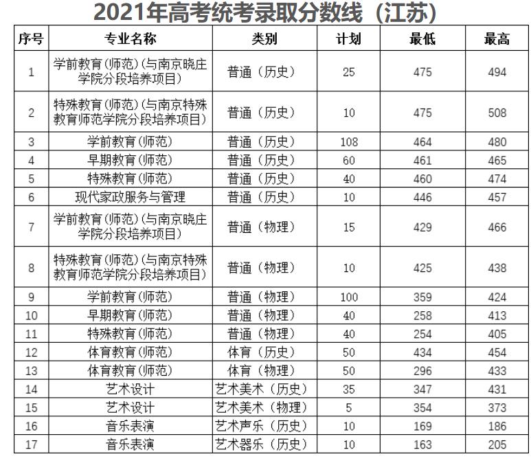 徐州幼儿师范高等专科学校2021年线上棋牌平台网址
统考录取分数线.jpg