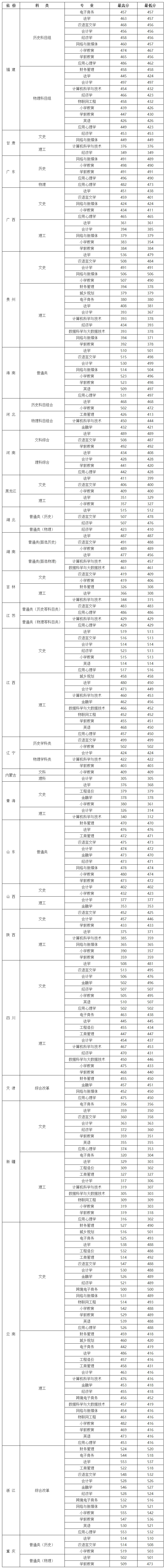 昆明城市学院（云南师范大学商学院）.jpg