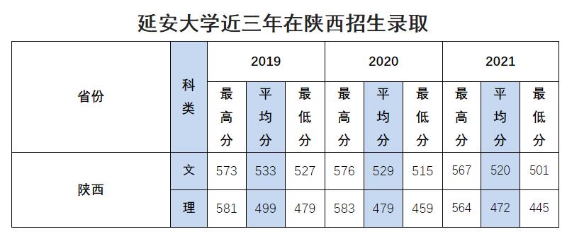 延安大学2021年招生录取分数线.jpg
