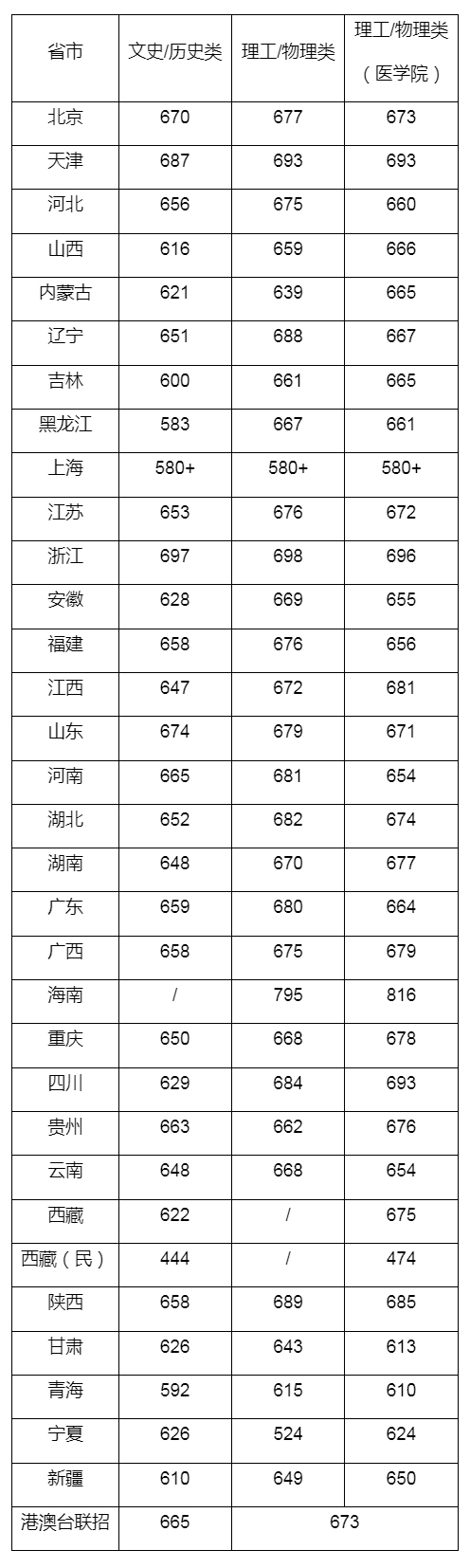 复旦大学2023年分省录取分数-1.jpg