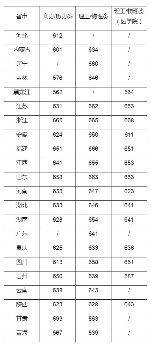 复旦大学2023年分省录取分数-2.jpg