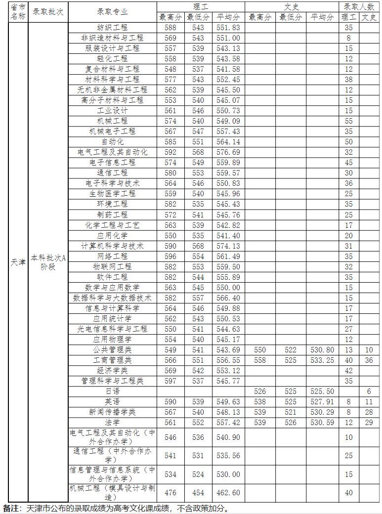 天津工业大学2019年录取分数线（天津）.png