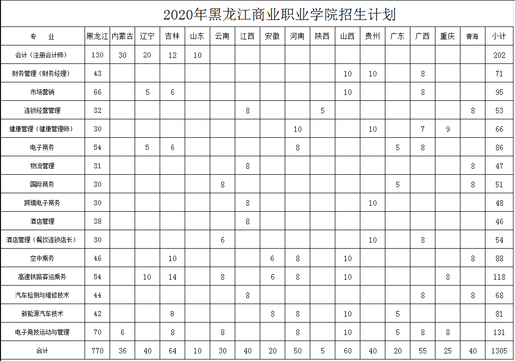 黑龙江商业职业学院2020年招生计划.png