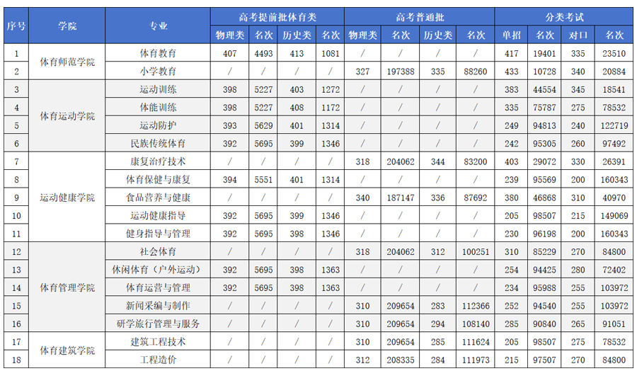 广西体育高等专科学校2024年各专业录取最低分数及对应位次.jpg