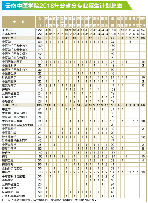 云南中医学院2018年分省分专业招生计划总表.png