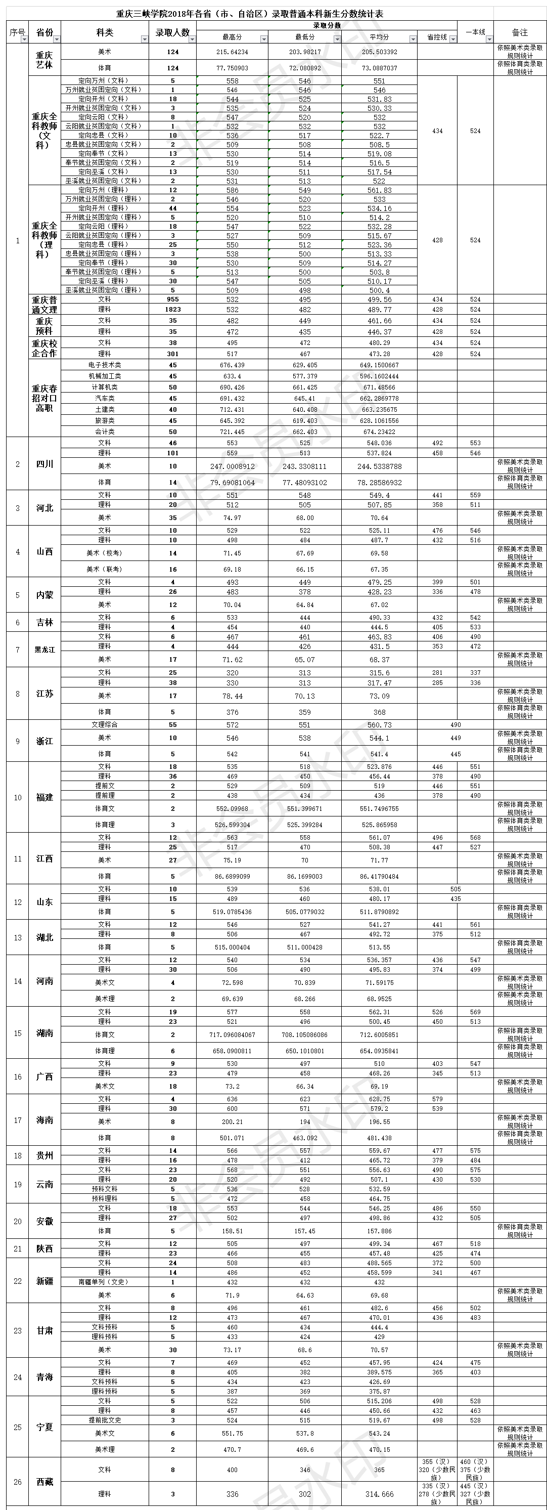 2018年重庆三峡学院各省（市、自治区）录取分数统计表（1.17）.png