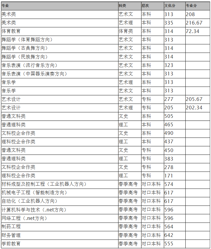 菏泽学院2017年在山东省录取线-菏泽学院 招生与就业处.png