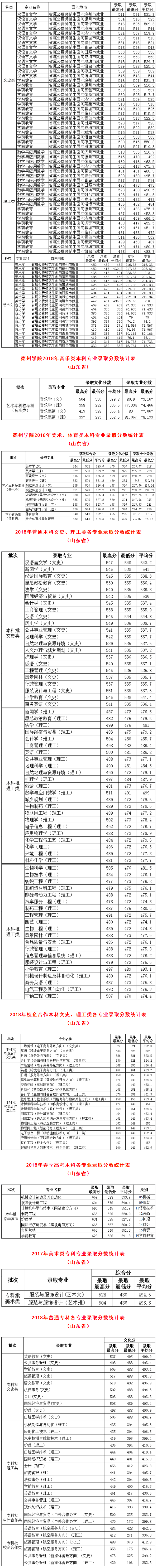 022018年专业录取分数统计表-德州学院招生信息网.png