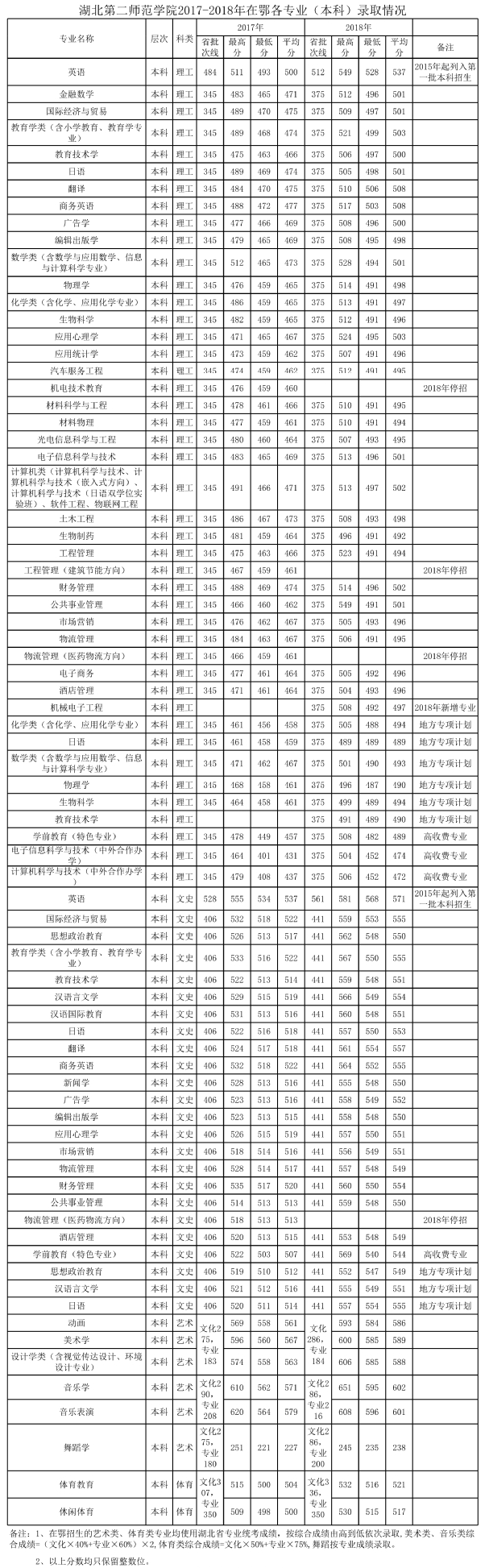 15湖北第二师范学院2017-2018年在鄂各专业（本科）录取情况.png