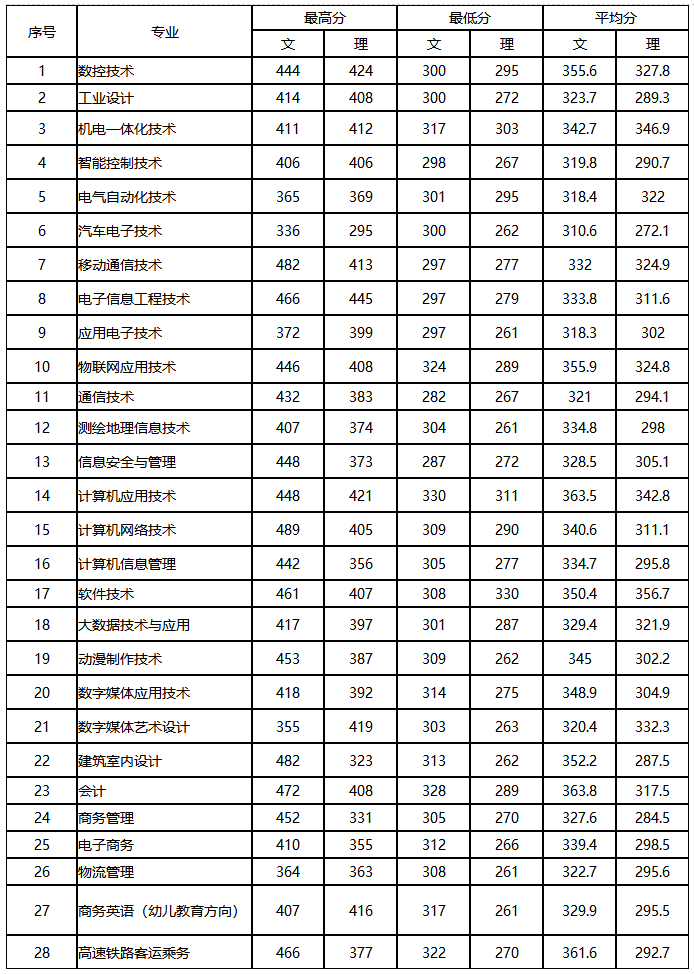 03山东省普通文理专业录取分数一览表.png