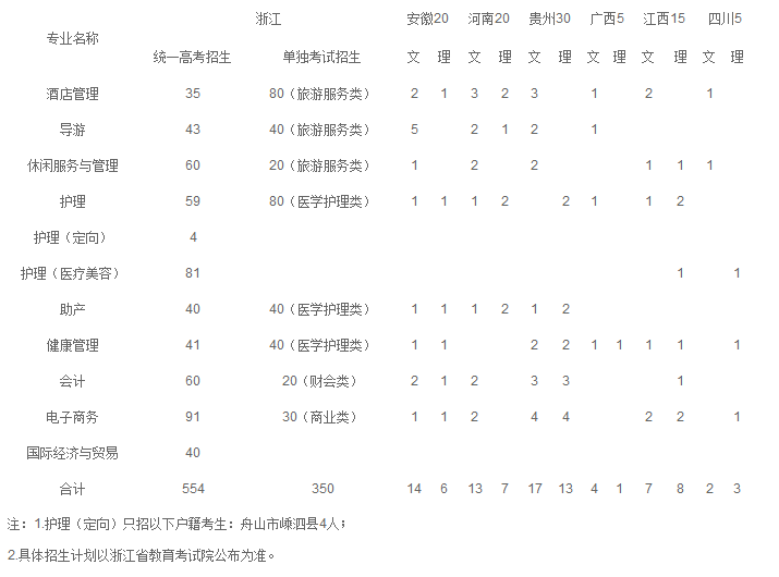 浙江舟山群岛新区旅游与健康职业学院2019年招生计划.png