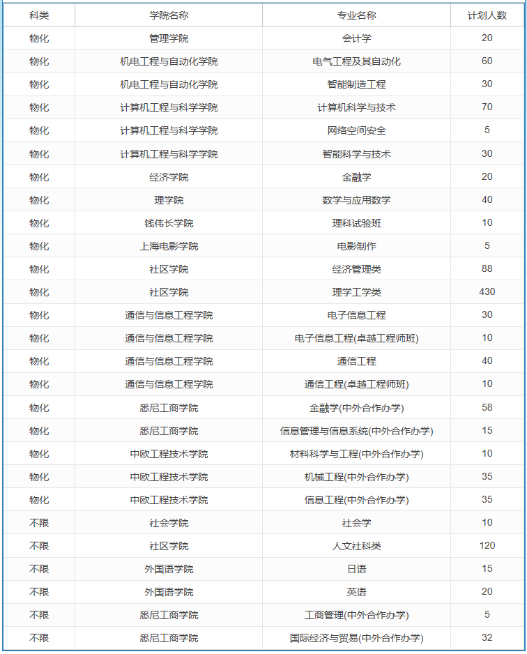 上海大学2019年招生计划（上海）.png