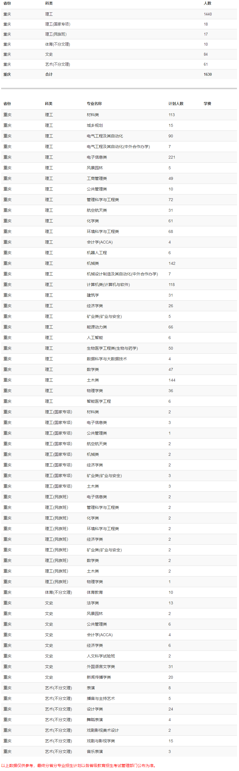 重庆大学2019年招生计划（重庆）.png