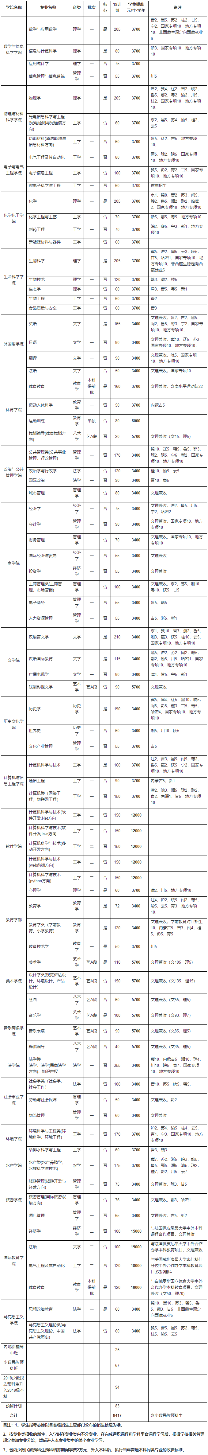 河南师范大学2019年分专业招生计划表.png