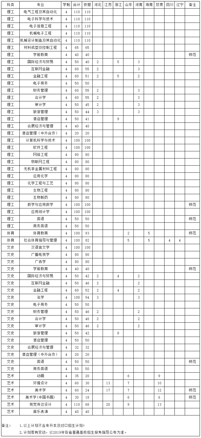 巢湖学院2019年本科招生计划.png