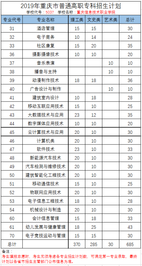 重庆信息技术职业学院2019年普通高职专科招生计划（重庆）.png