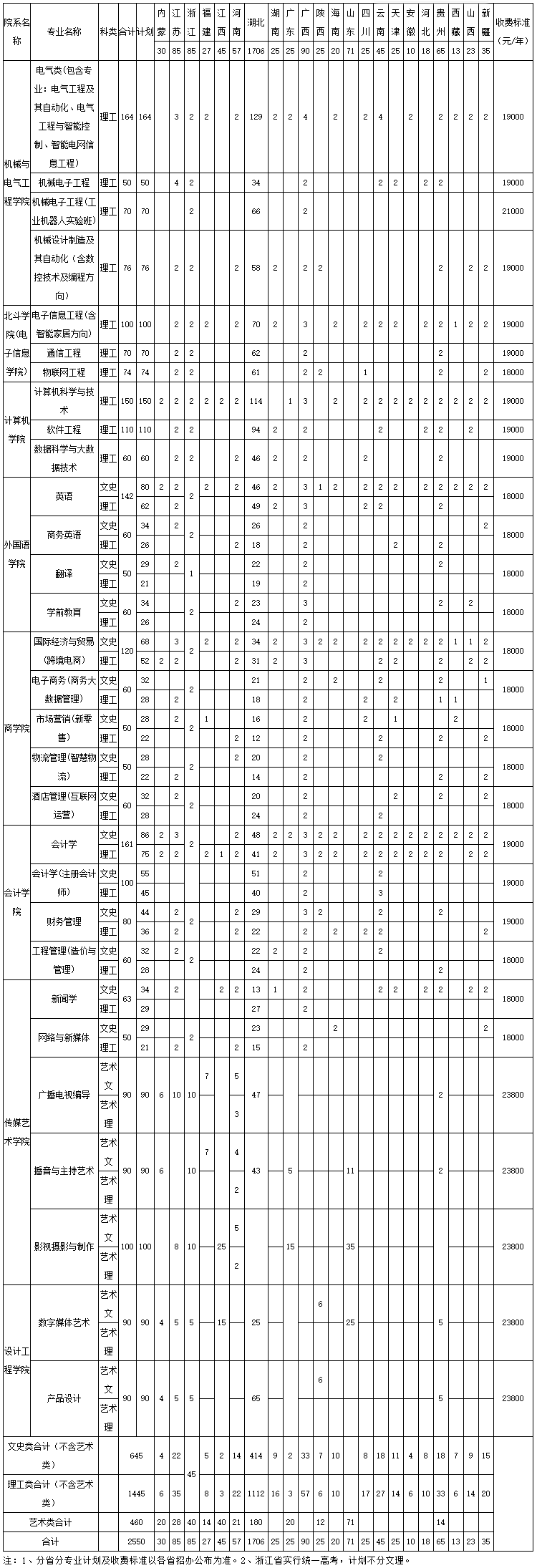 武汉晴川学院2019年本科分省分专业招生计划.png