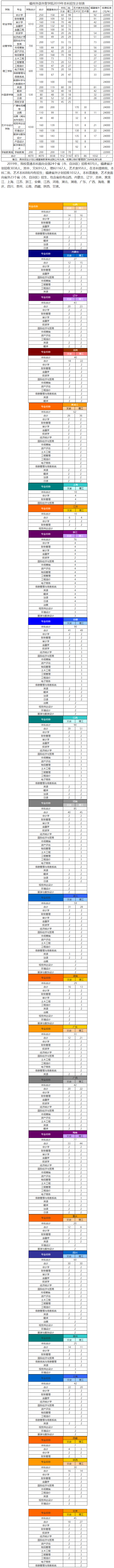 福州外语外贸学院2019年本科招生计划表.png