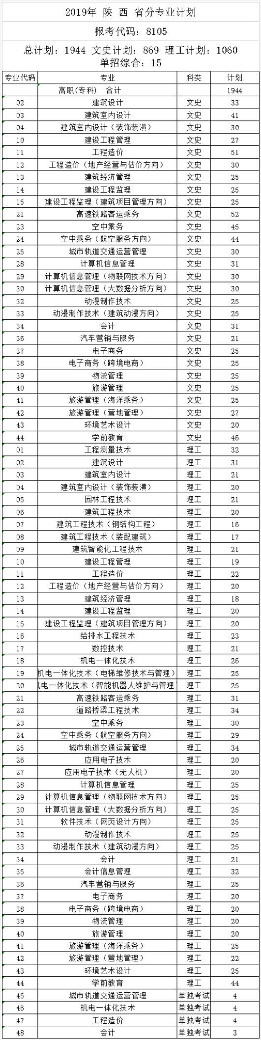 西安城市建设职业学院2019年陕西省分专业计划.png