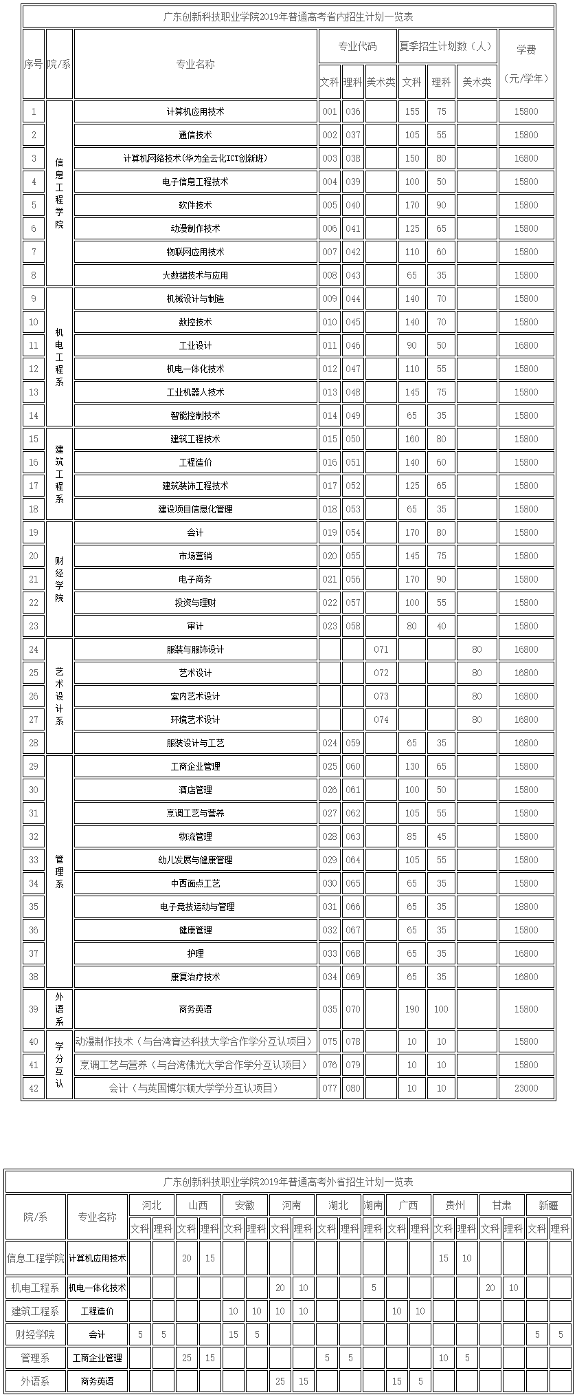 广东创新科技职业学院2019年普通线上棋牌平台网址
招生计划.png