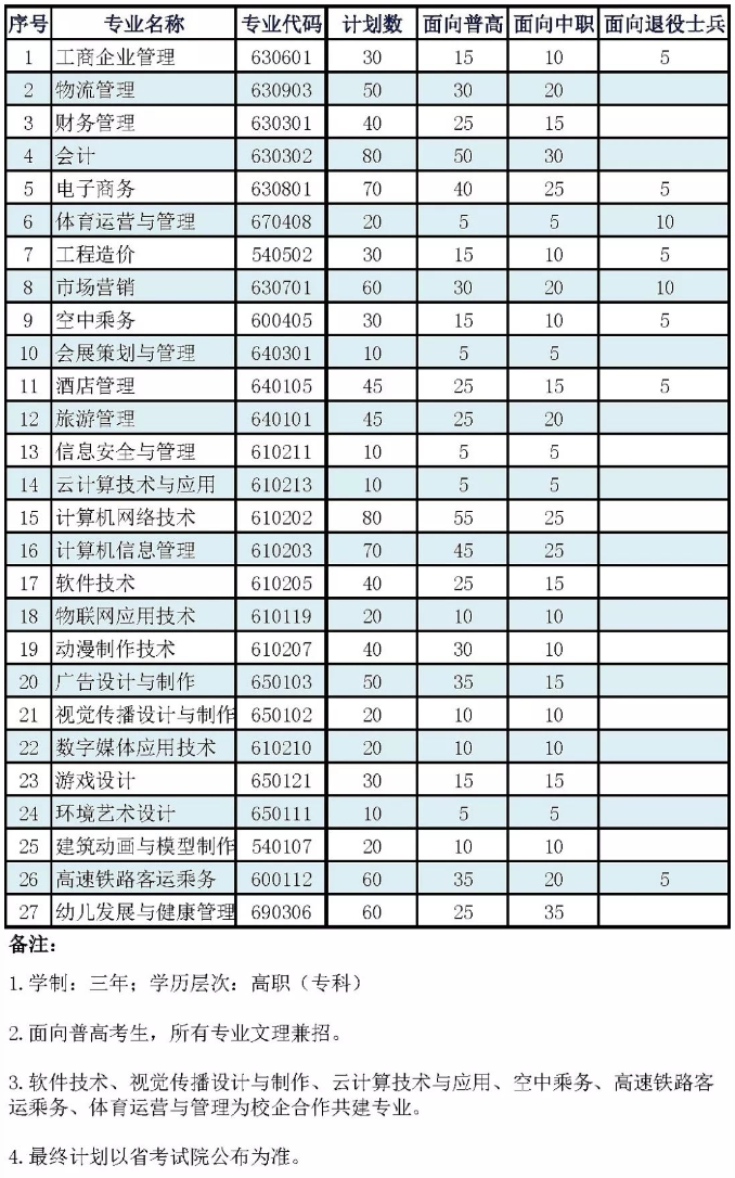 安徽绿海商务职业学院2019年分类考试招生分专业计划.png