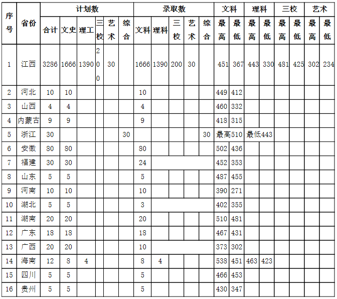 江西外语外贸职业学院2019年统招录取分数线.png