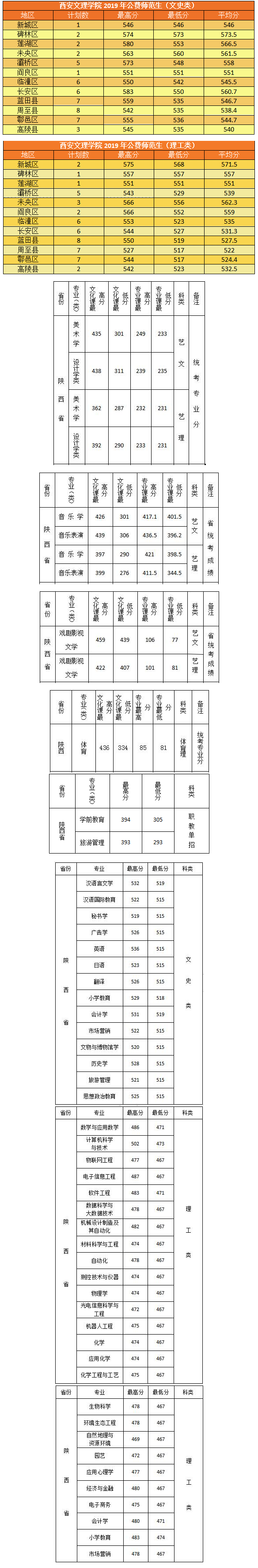 西安文理学院2019年录取分数线（陕西）.png