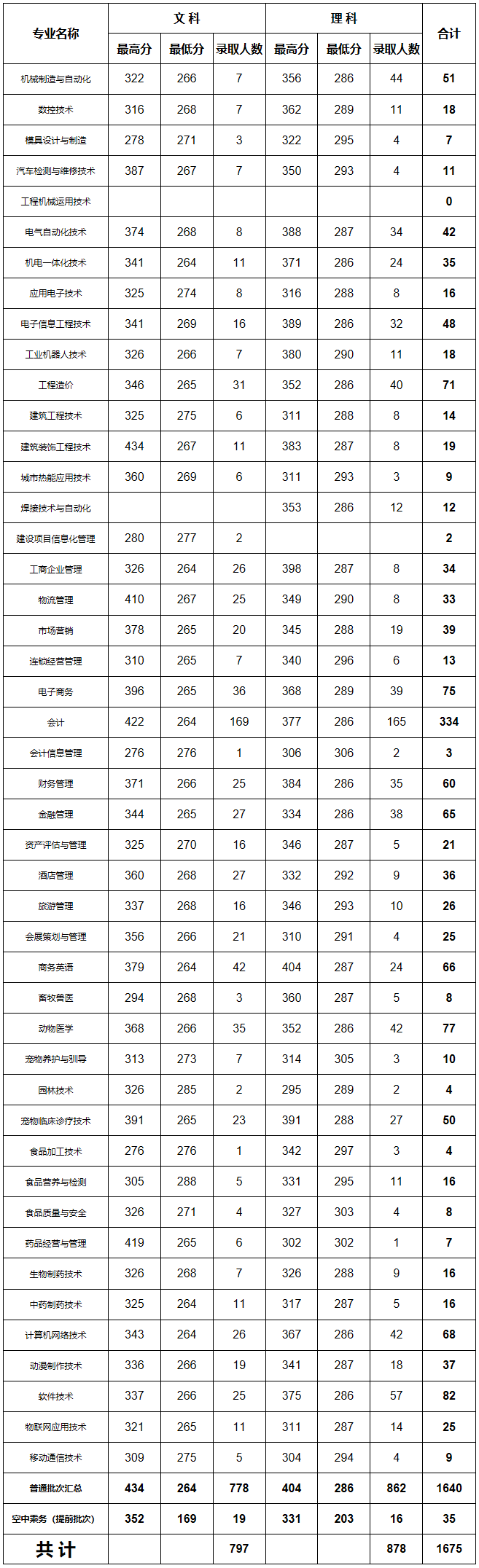 黑龙江职业学院2019年普通高职黑龙江省各专业录取分数段.png