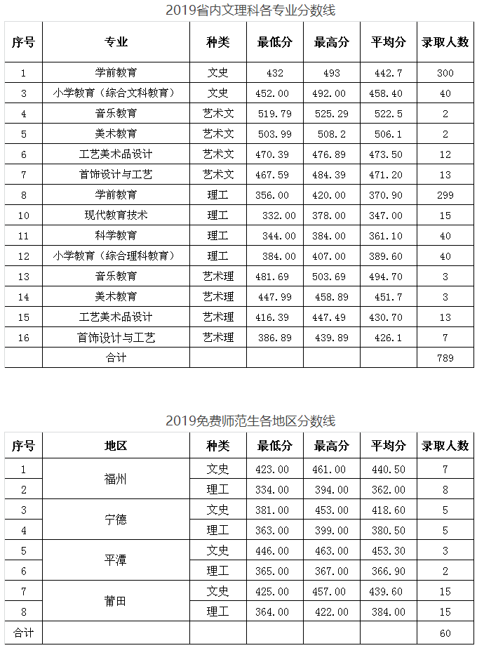 福建幼儿师范高等专科学校2019省内文理科各专业分数线.png