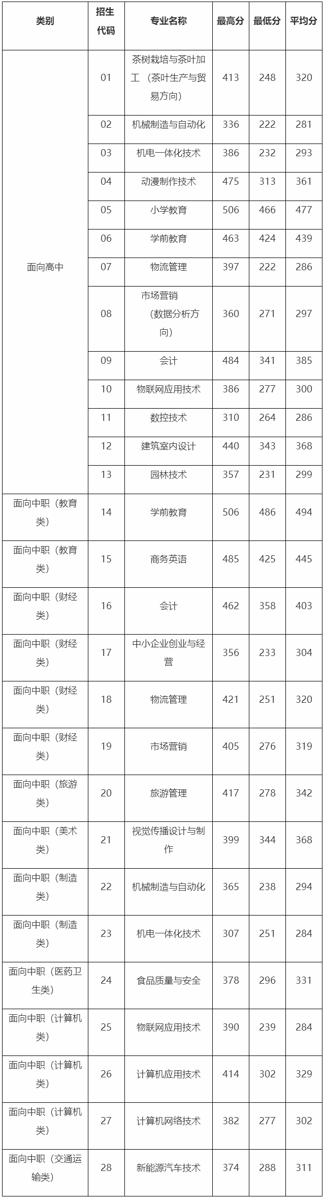 宁德职业技术学院2019年高职招考各专业录取分数线.png