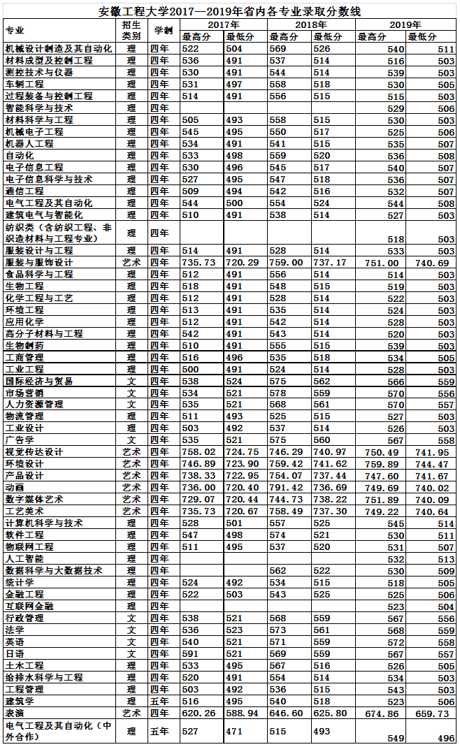 安徽工程大学2017~2019年省内各专业录取分数线.png