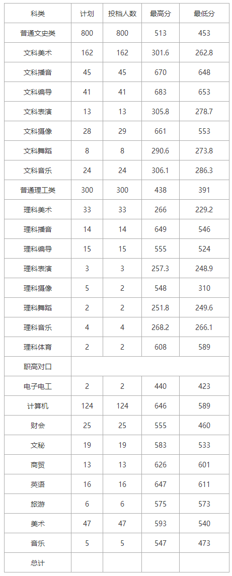 湖南大众传媒职业技术学院2019年湖南省平行一志愿投档情况统计表.png