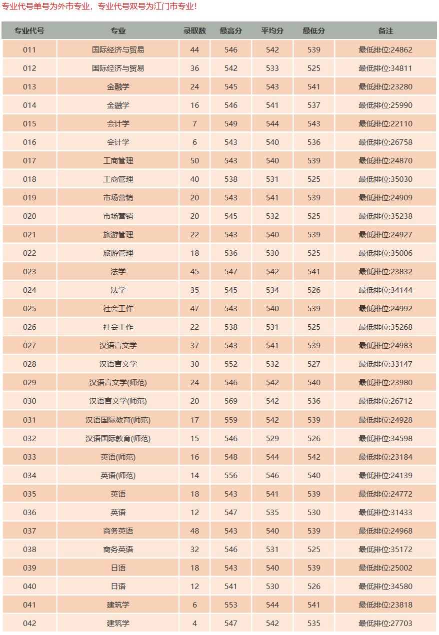 五邑大学2019年录取分数线（广东）（文史）.png