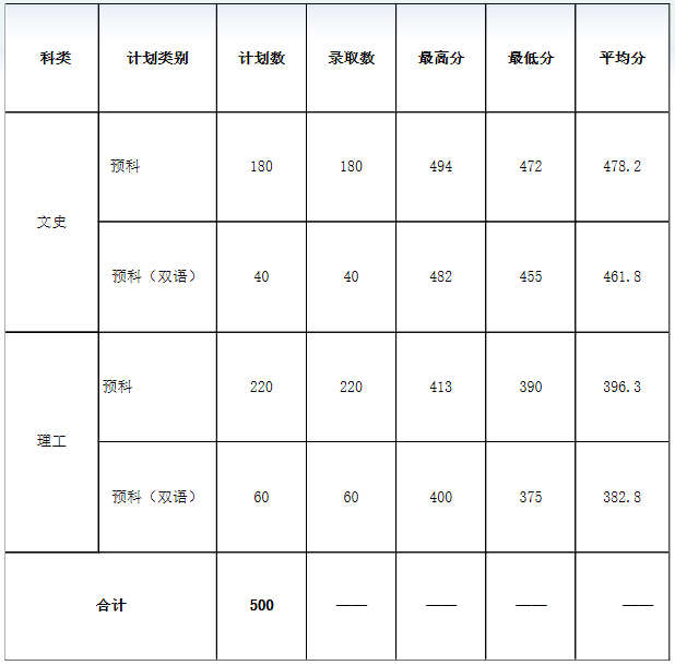 黔南民族师范学院2019年少数民族本科预科录取统计（贵州）.png