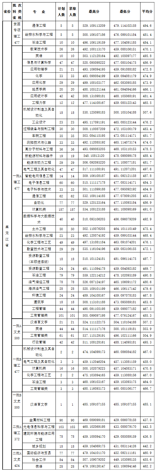东北石油大学2019年黑龙江省普通类招生录取结果公示.png