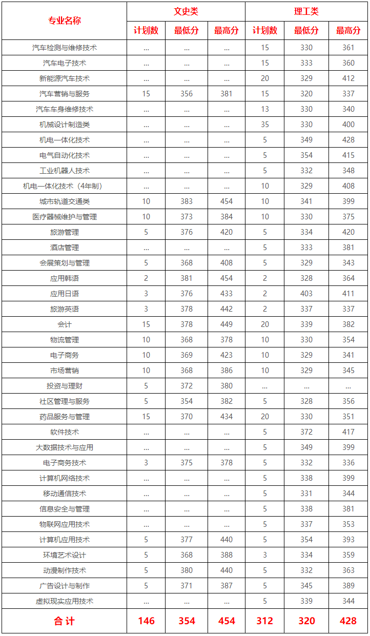长春职业技术学院2019年吉林省分专业录取分数线.png