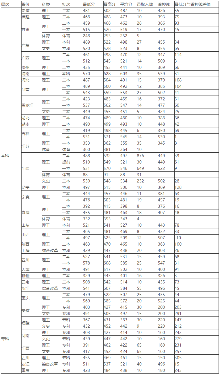 赣南医学院2019年各省份录取分数线.png
