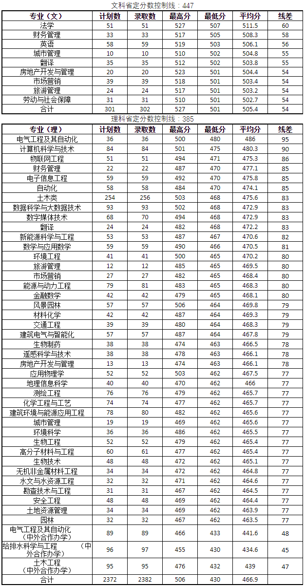 河南城建学院2019年河南省本科各专业录取情况.png