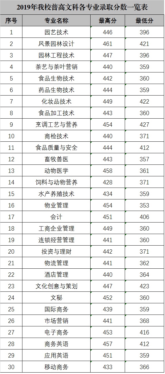 广东科贸职业学院2019年普高文科各专业录取分数一览表.jpg