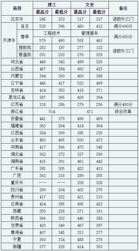 天津铁道职业技术学院2019年各省录取情况统计.png