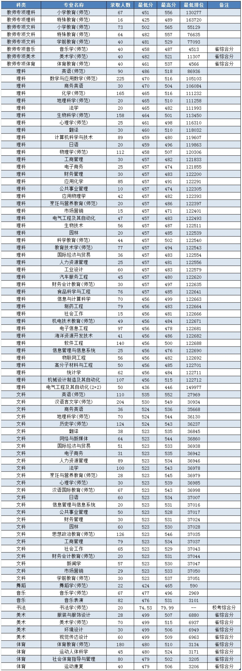 岭南师范学院2019年本科各专业录取分数和最低排位统计表（广东省）.png